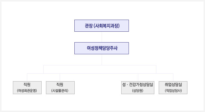 여성회관조직도