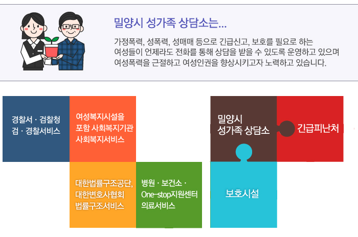 밀양 여성회관의 성건강가정상담실은 가정폭력, 성폭렬, 성매매 등으로 긴급신고, 보호를 필요로 하는 
여성들이 언제라도 전화를 통해상담을 받을수 있도록 운영하고 있으며 
여성폭력을 근절하고 여성인권을 향상시키고자 노력하고 있습니다.
또한 보호시설과 긴급피난처를 운영하고 있으며
여성복지시설을 포함 사회복지기관 (사회복지서비스), 병원·보건소·One-stop지원센터 (의료서비스), 경찰서·검찰청 (검·경찰서비스), 대한법률구조공단, 대한변호사협회 (법률구조서비스)와 
협력하고 있습니다.